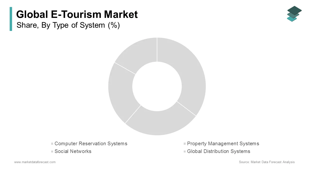 The computer reservation systems segment led the global E-tourism market in 2024