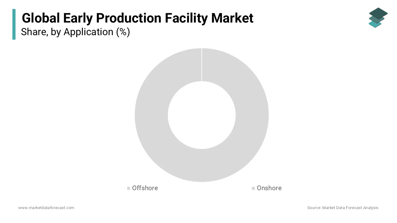 The onshore segment had a significant market share, with Increased demand for petroleum products.