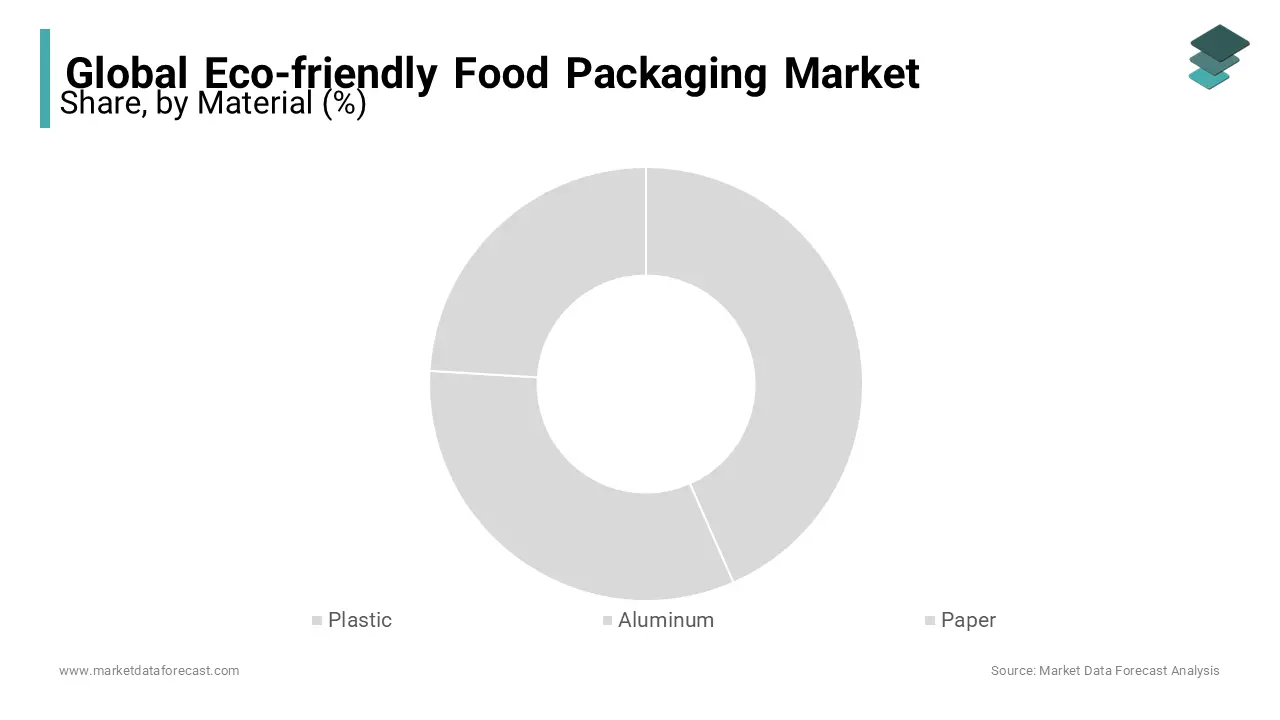 The plastic fragment is anticipated to represent huge income in the worldwide market during forecast period