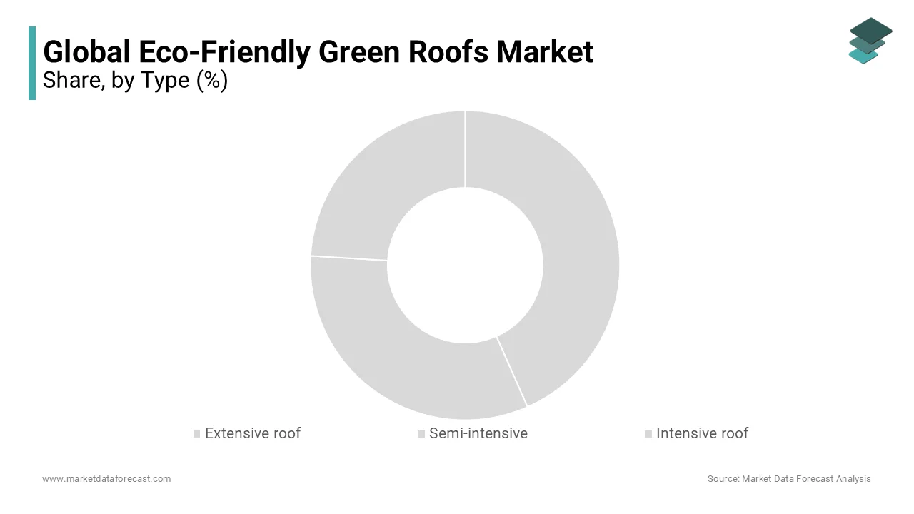 Extensive green roofs lead the commercial sector, projected to grow rapidly in the forecast period.