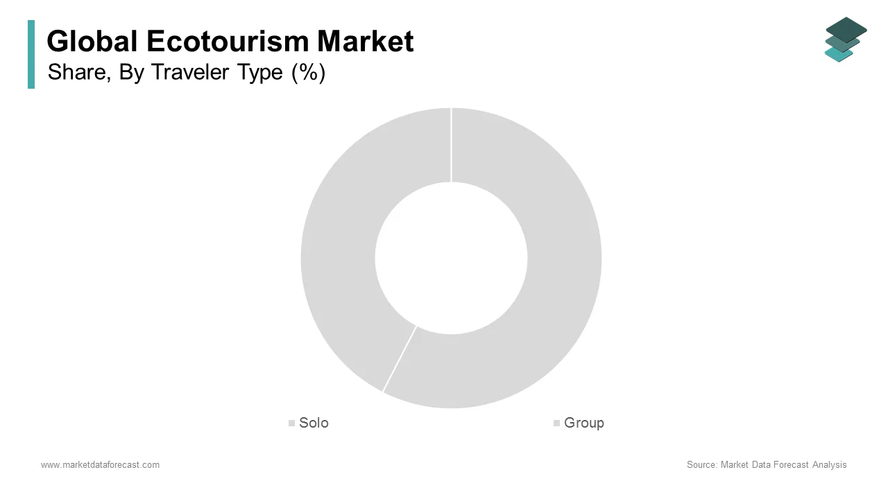 The Group travel segment is expected to lead the global ecotourism market in 2024.