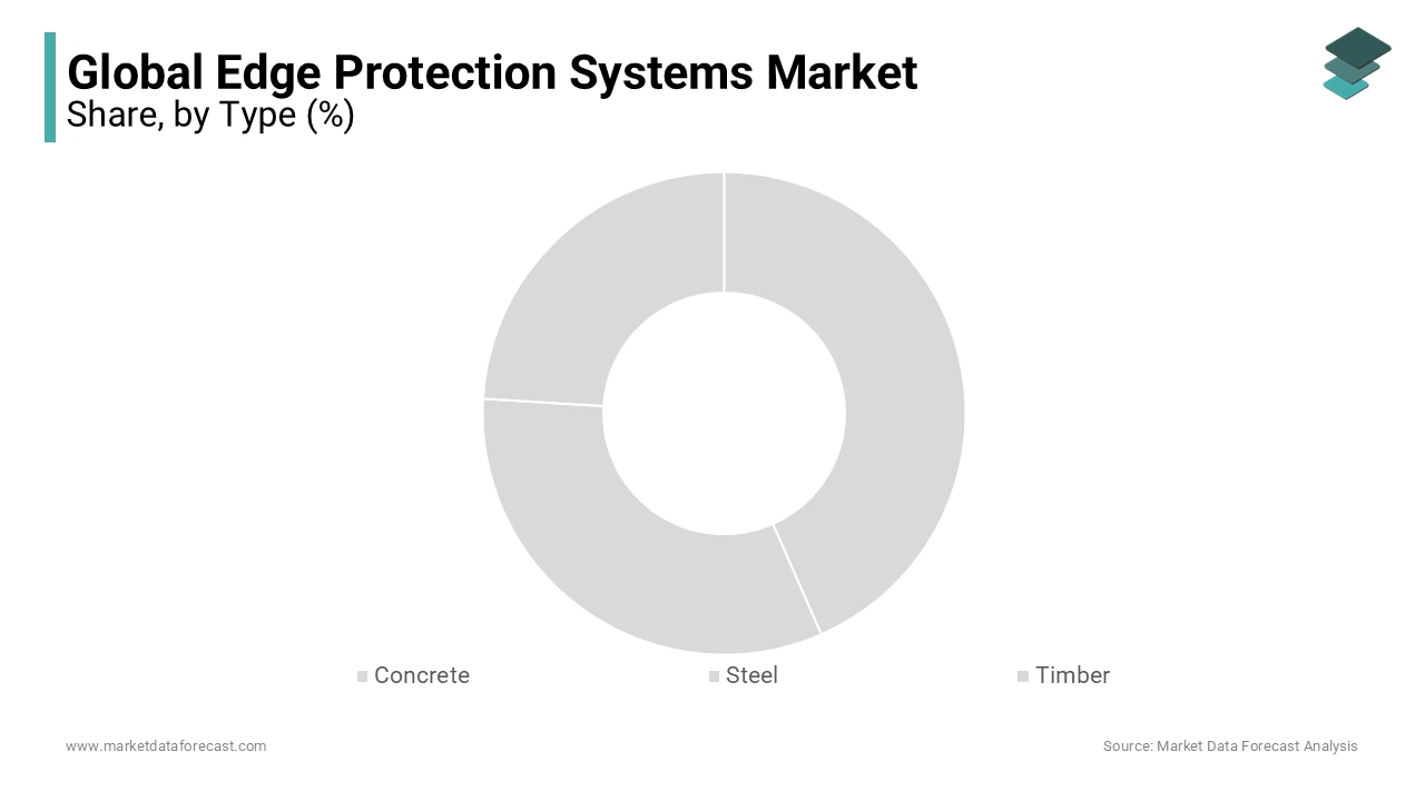 Based on type, the concrete edge protection systems segment had the major share of the global edge protection systems market in 2023.