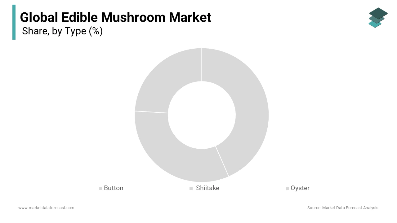 The shiitake segment held 46.88% of the global market share during forecast period