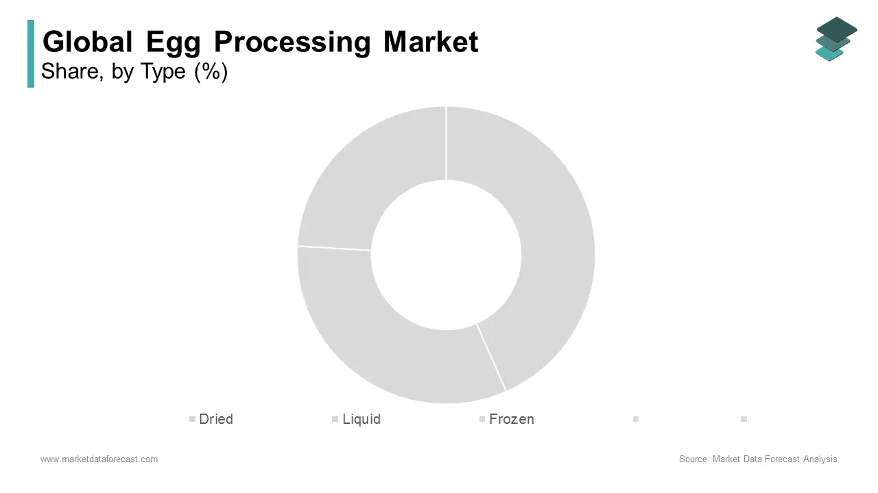 The dried segment holds the dominant share of the egg processing market during forecast period