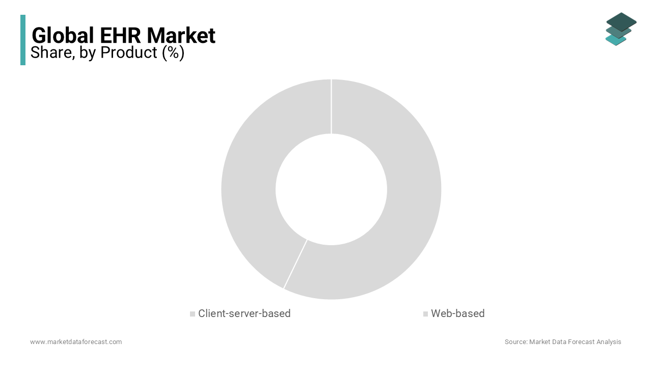 The web-based segment led the ehr market during the projection period.