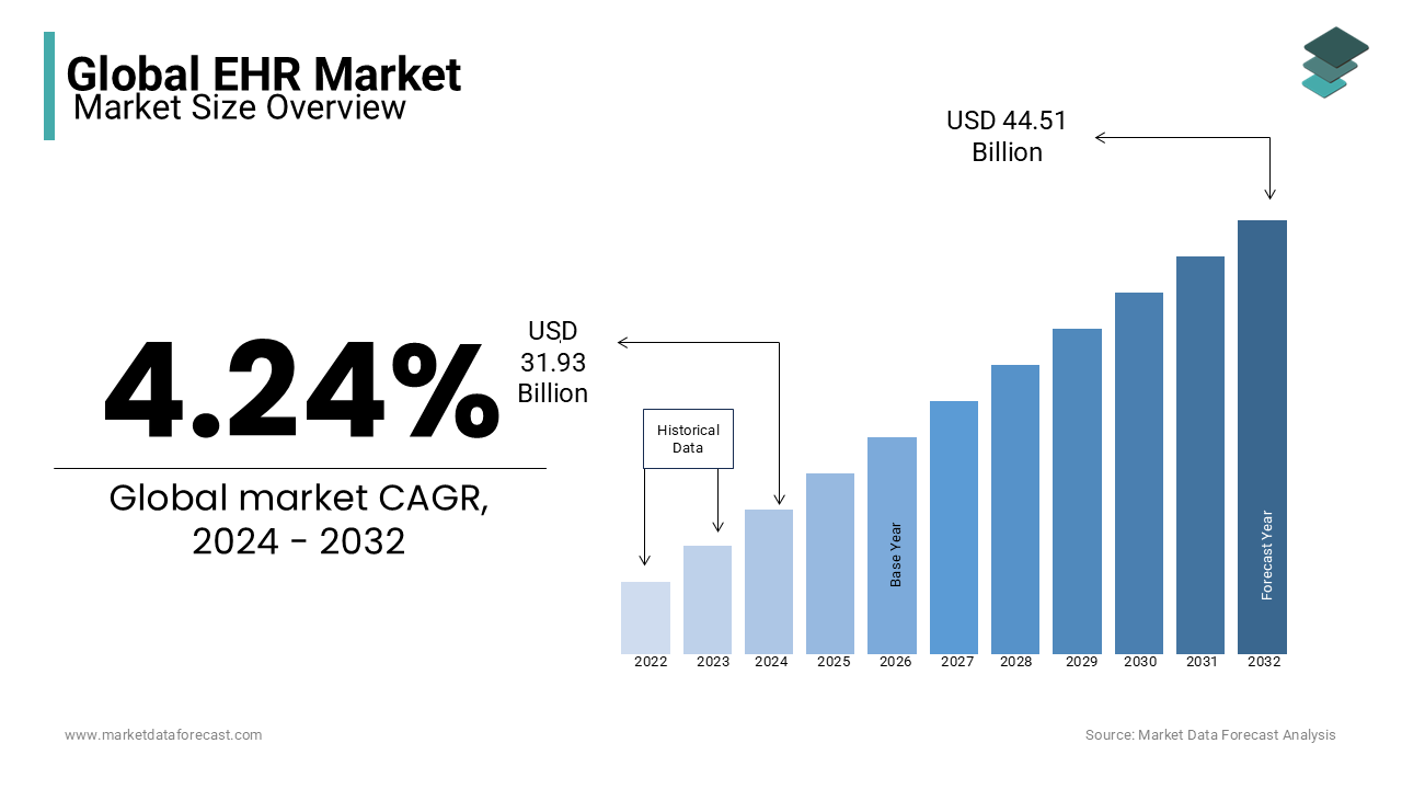 The global ehr market is estimated to be worth USD 44.51 billion by 2032.