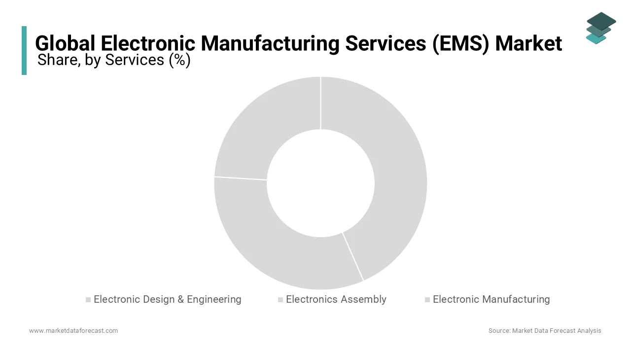 Electronic Design & Engineering segment leads the electronic manufacturing services (EMS) market.