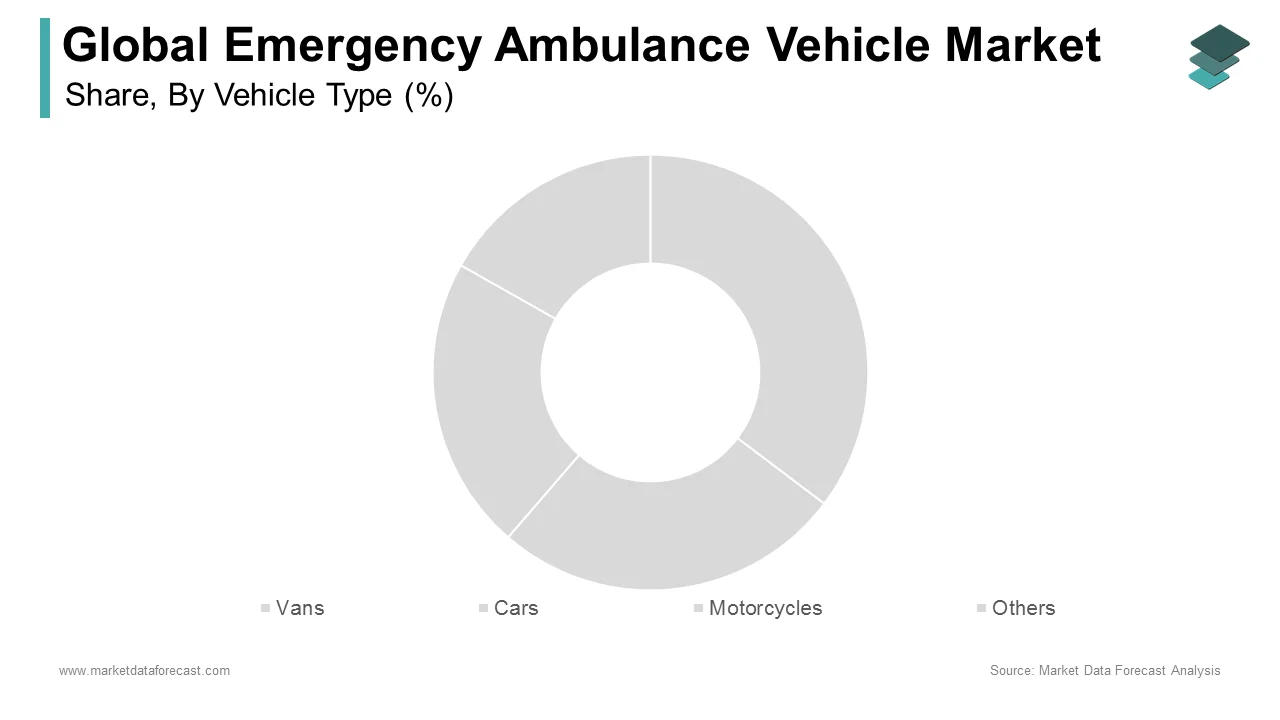 The vans segment led the global emergency ambulance vehicle market in 2024.