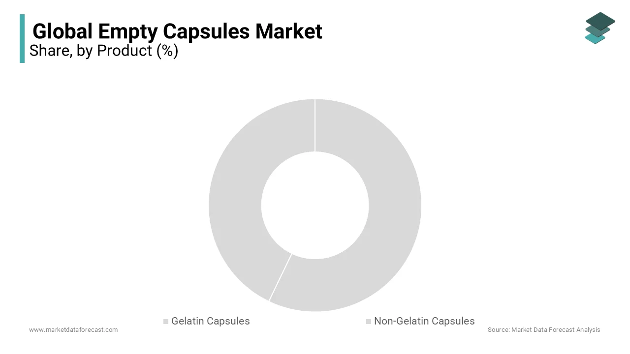 The Empty Capsules Market is expected to see robust growth in the gelatin capsules segment, with a remarkable CAGR attributed to their expanding use.