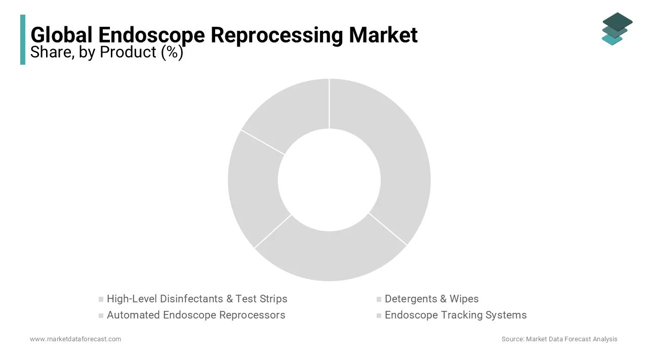 High-level disinfectants & test strips lead endoscope reprocessing market, driven by compliance.