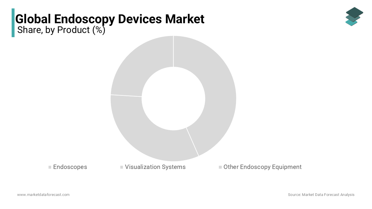 In 2023, the visualization systems segment led the global endoscopy devices market and will likely dominate further due to technological advancements and increased investments.