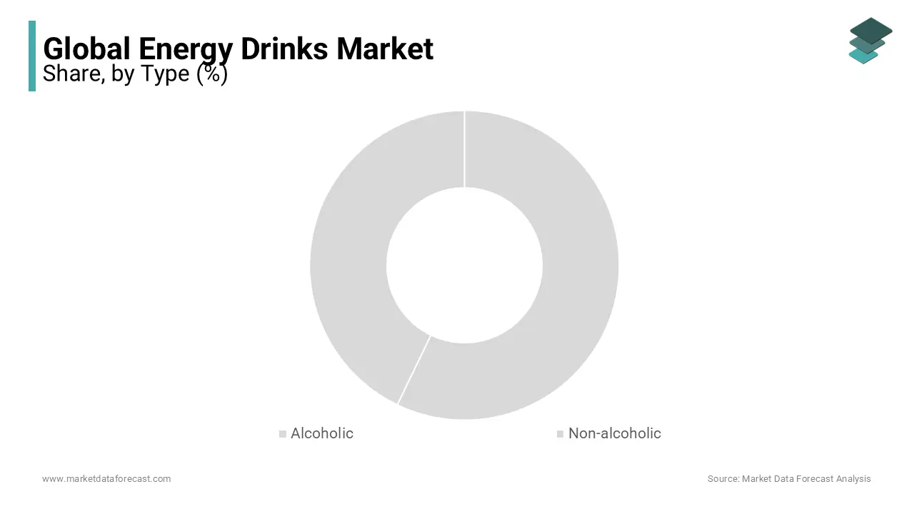 The cans segment dominated the market and occupied a share of 59.7% of the worldwide