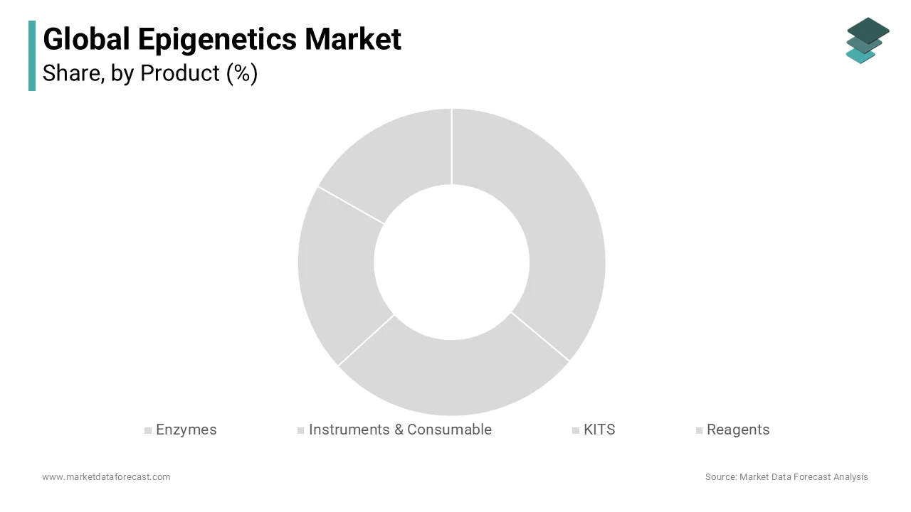 Enzymes led the global epigenetics market in 2023 and will dominate through the forecast.