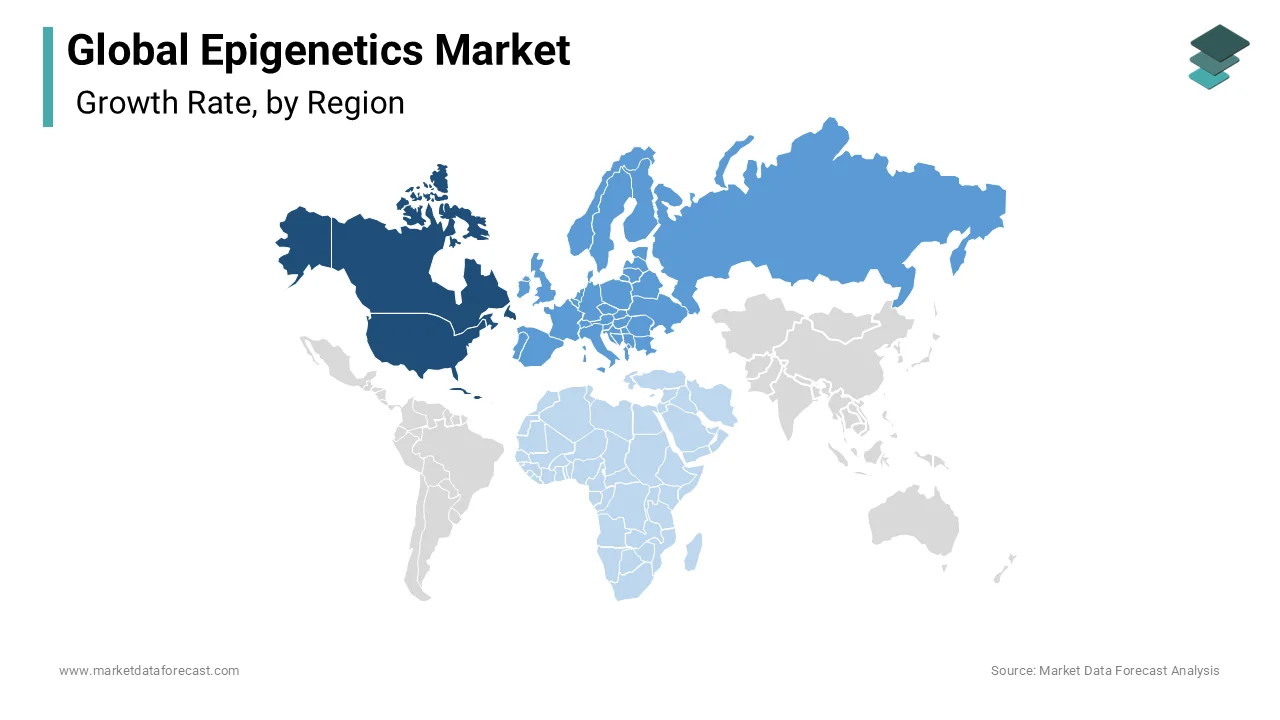 North America led the global epigenetics market in 2023 and is expected to maintain dominance during the forecast period.