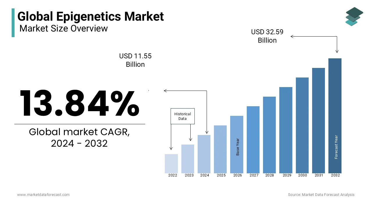 The global epigenetics market is predicted to reach USD 32.59 billion by 2032.