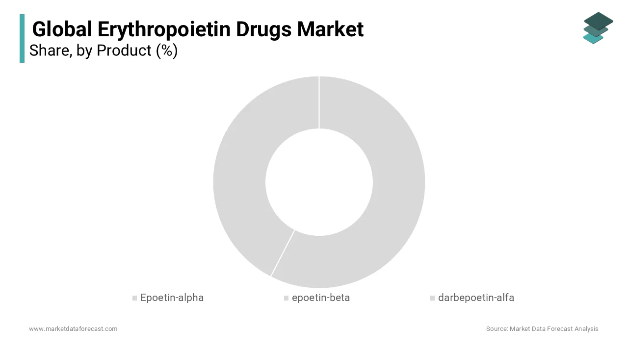 The epoetin-alfa segment held the largest share of the global erythropoietin drugs market in 2023.