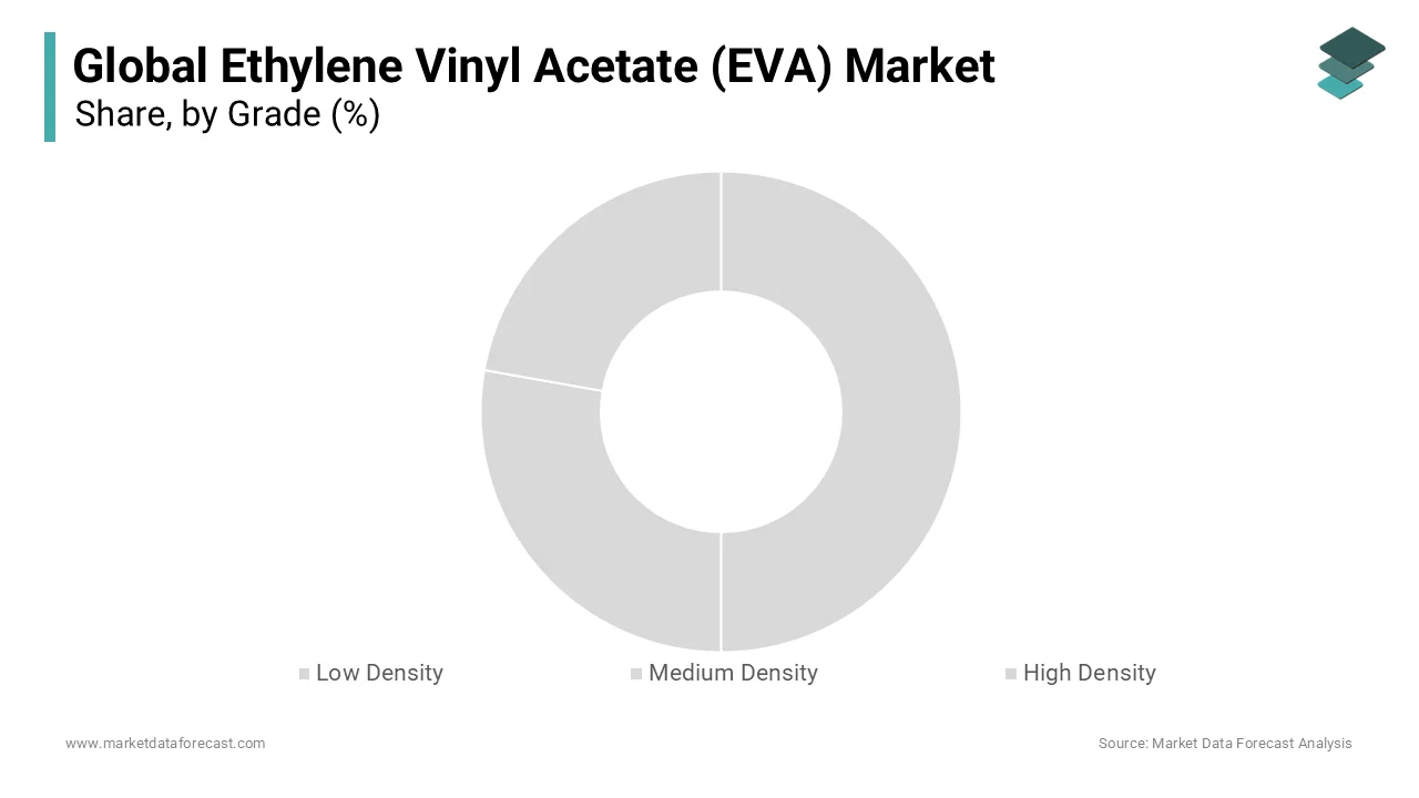 The medium density segment had the largest share of 40.5% in the global market in 2024