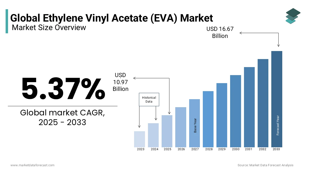 The global ethylene vinyl acetate (EVA) market is projected to grow at a CAGR of 5.37% during the forecast period