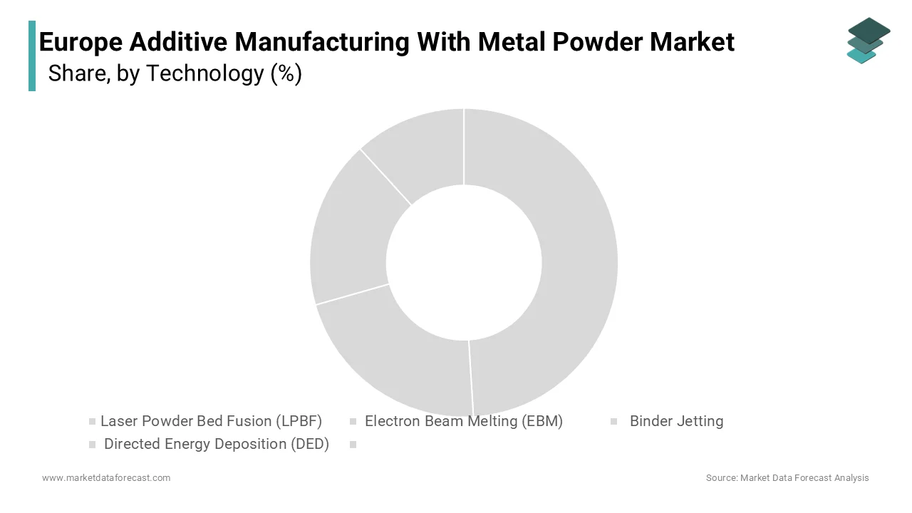 The Laser Powder Bed Fusion (LPBF) segment the primary driver of market growth by commanding a market share of 50.7% in 2024