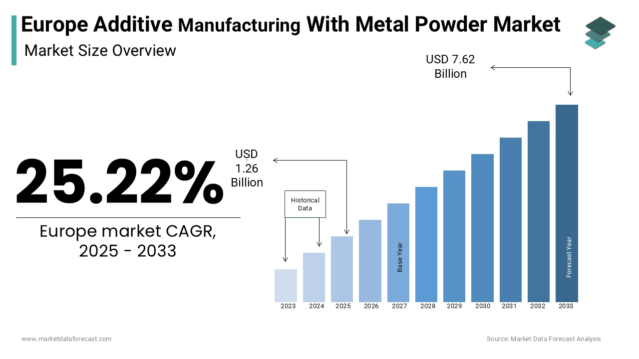 The Europe Additive Manufacturing With Metal Powder market size is estimated to be worth USD 7.62 billion by 2033