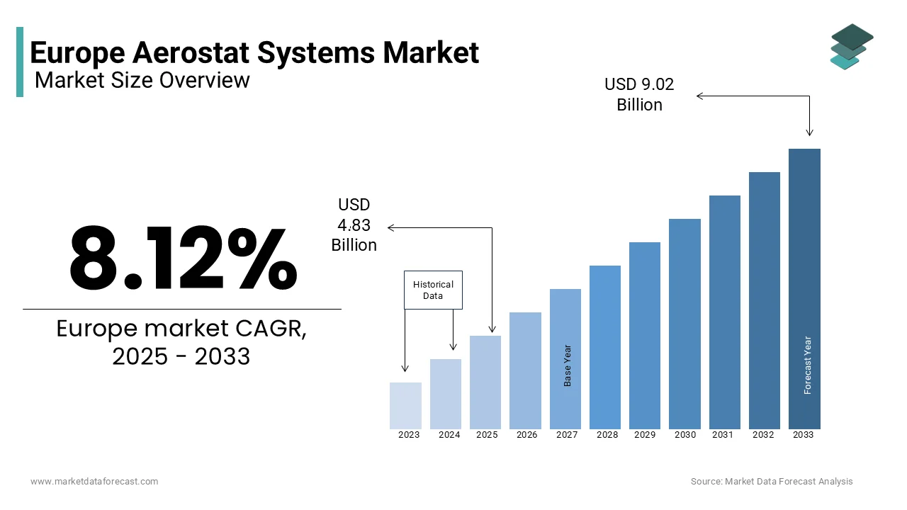 The European aerostat systems market is projected to reach USD 9.02 billion by 2033