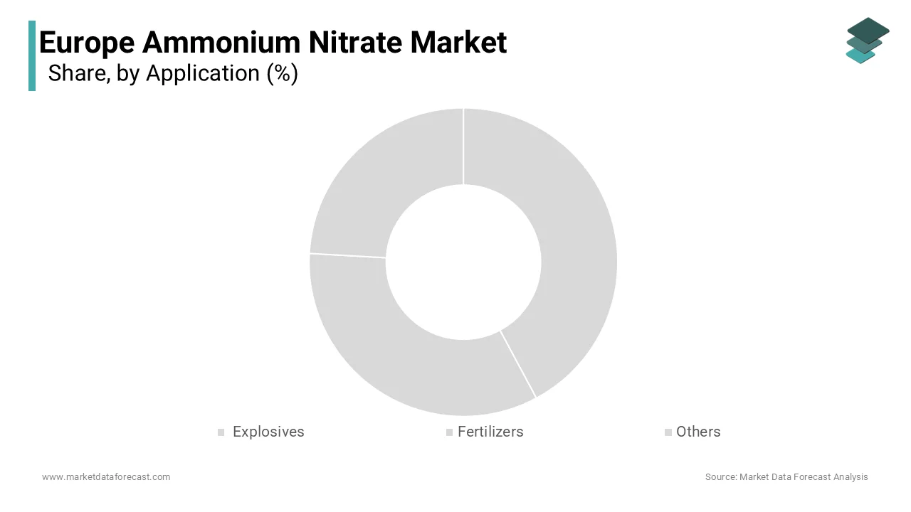 The fertilizers segment dominated the European ammonium nitrate market with 59.1% of share in 2024