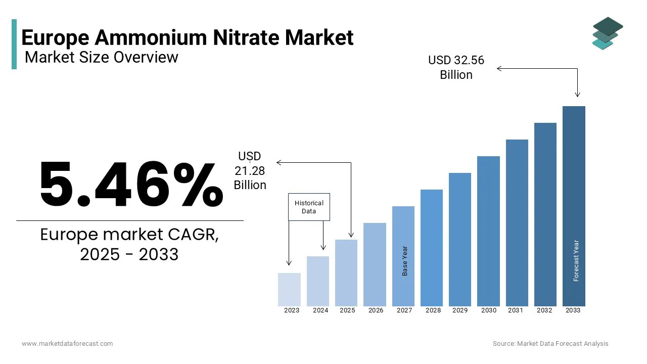 The Europe ammonium nitrate market is growing at a CAGR of 5.46% from 2025 to 2033.