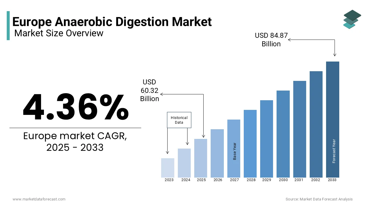 The European anaerobic digestion market is projected to reach USD 84.87 billion by 2033 from USD 60.32 billion in 2025.