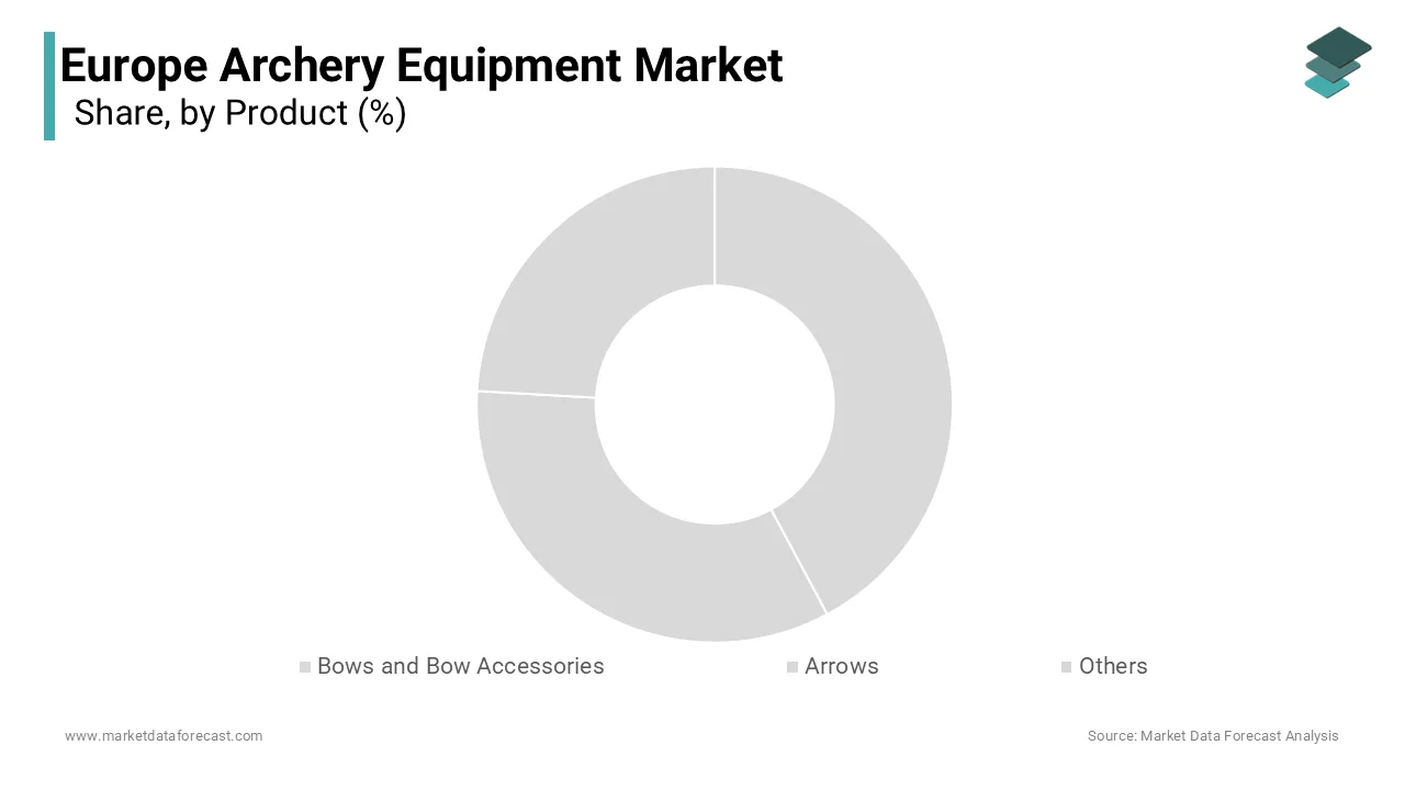 The bows and bow accessories segment had the dominating share of 56.1% of the European market