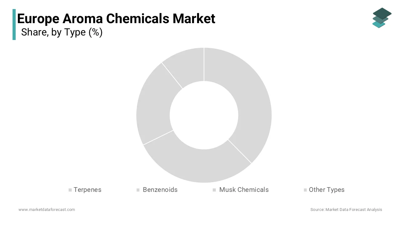 The terpenes segment dominated the European aroma chemicals market by holding a share of 40.1% in 2024