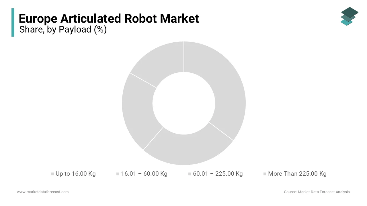 The 60.01 – 225.00 Kg payload segment dominated the market and held 40% of the European articulated robot market.