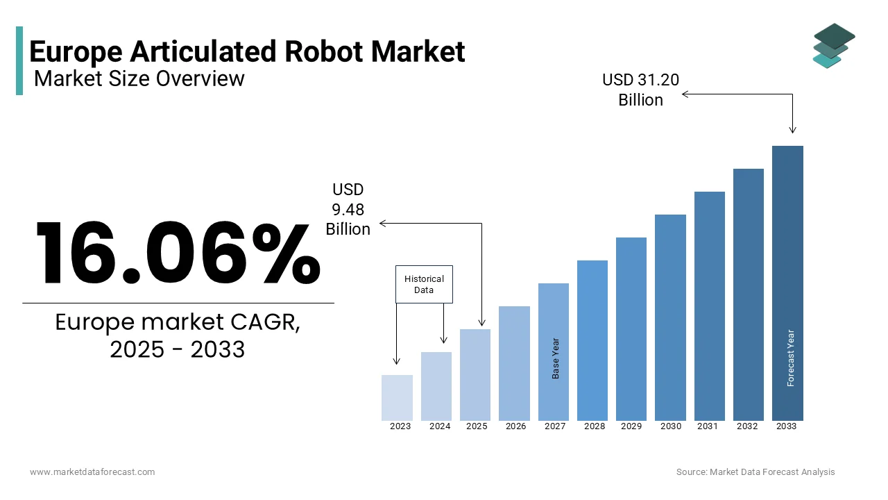  The European articulated robot market is projected to reach USD 31.20 billion by 2033 from USD 9.48 billion in 2025.