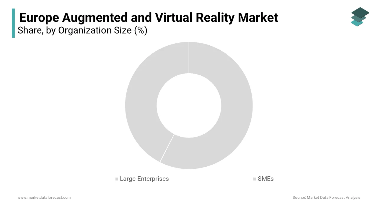 The large enterprises segment dominated the Europe augmented and Virtual Reality market by accounting for 65.4% in 2024.