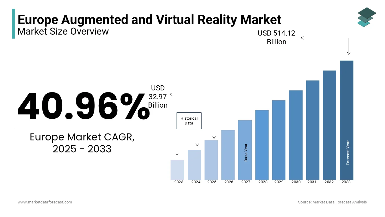 The European market is projected to reach USD 514.12 billion by 2033, growing at a CAGR of 40.96% from 2025 to 2033.