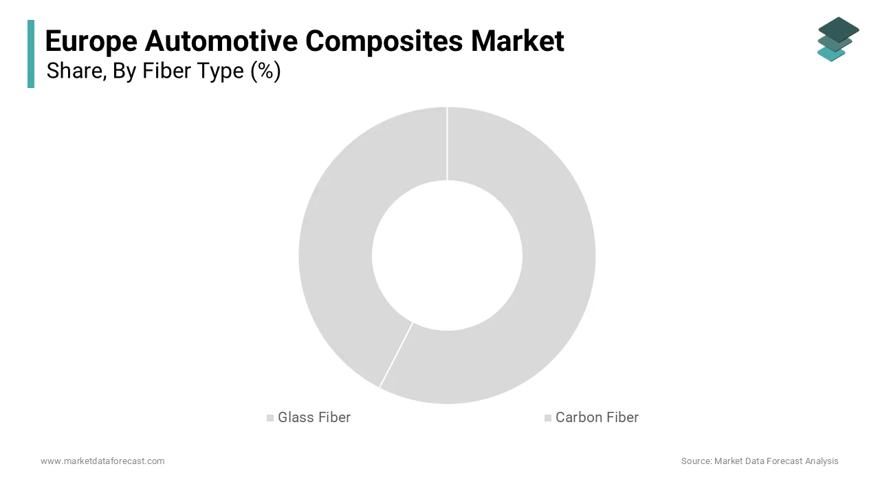 The glass fiber segment was dominated in the Europe Automotive Composites Market in 2024