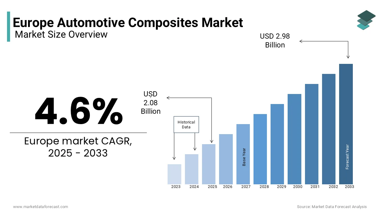 The Europe automotive composites market size was valued at USD 2.08 billion in 2025 from USD 2.98 billion by 2033