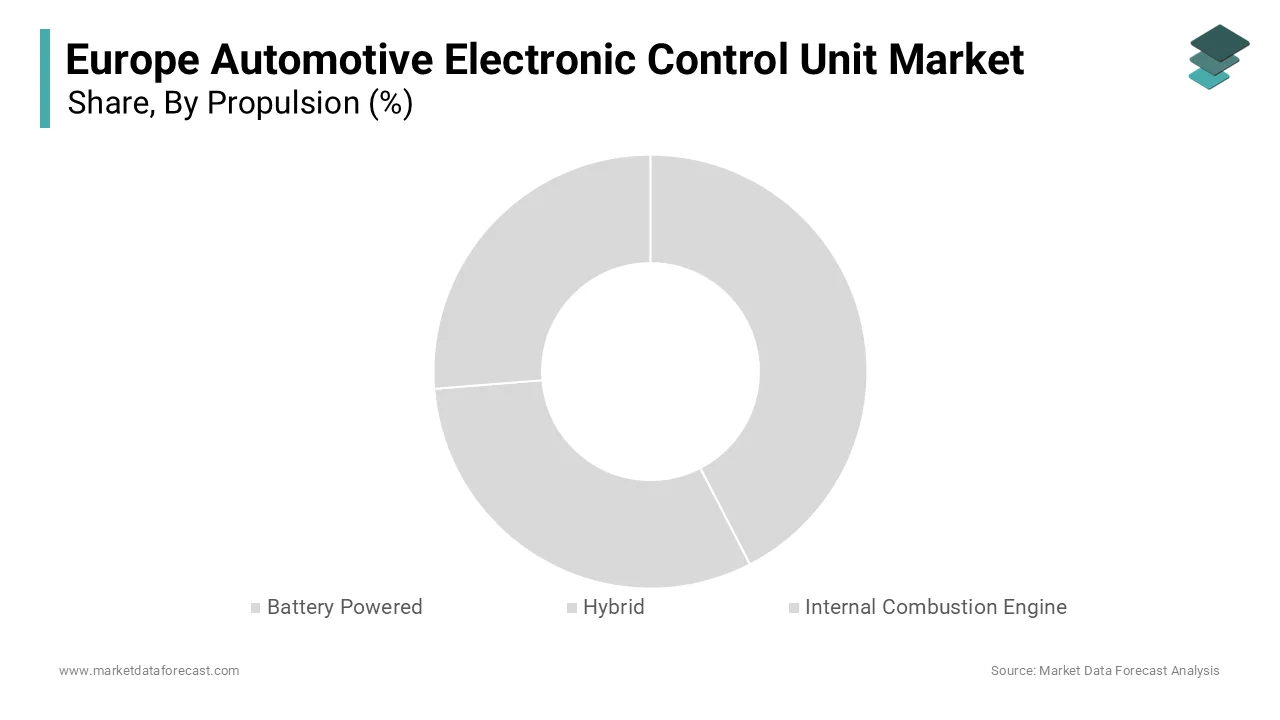 The internal combustion engine (ICE) segment accounted for 61.8% of the European market share in 2024