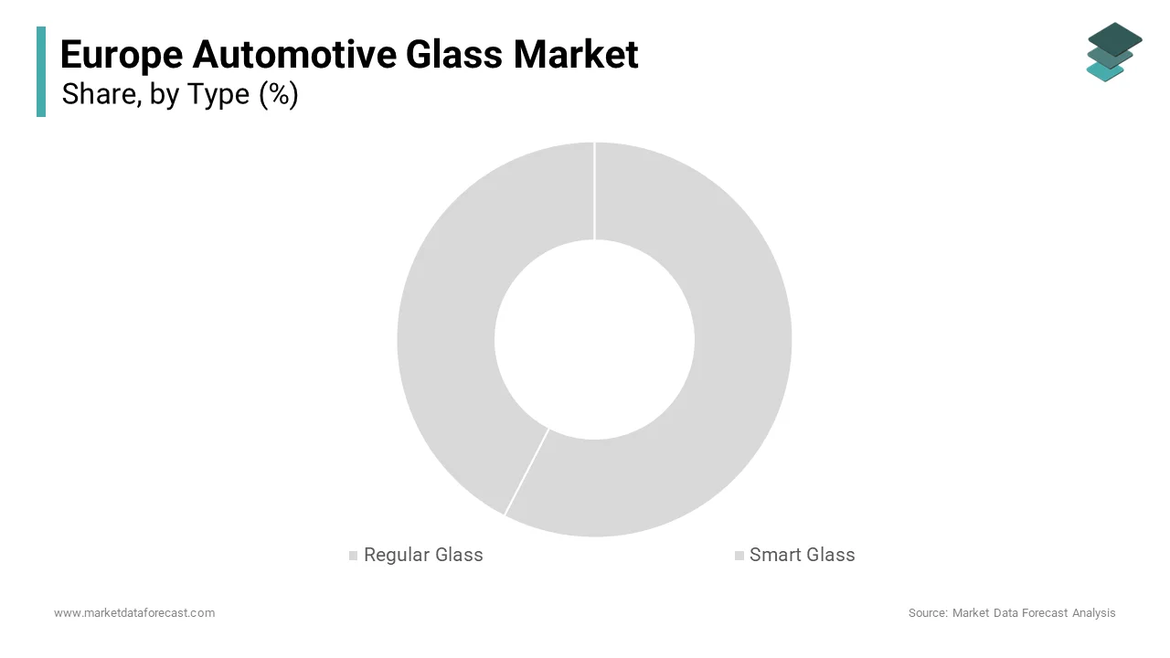 The regular glass dominated the market and held 8% of the European automotive glass market share in 2024