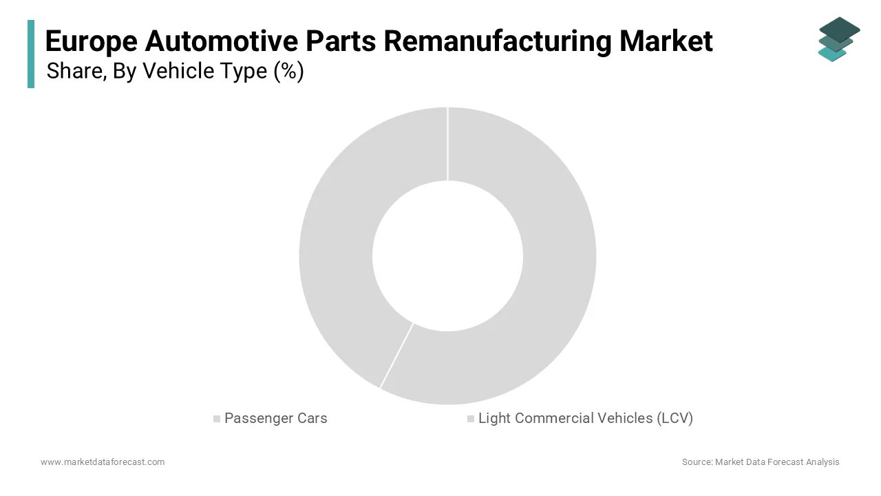 The passenger cars segment in 2024 represented the largest segment in the Europe automotive parts remanufacturing market