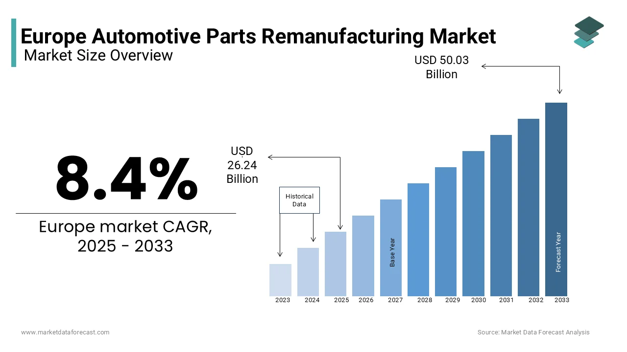 The Europe automotive parts remanufacturing market size was valued at USD 26.24 Bn in 2025 from USD 50.03 Bn by 2033