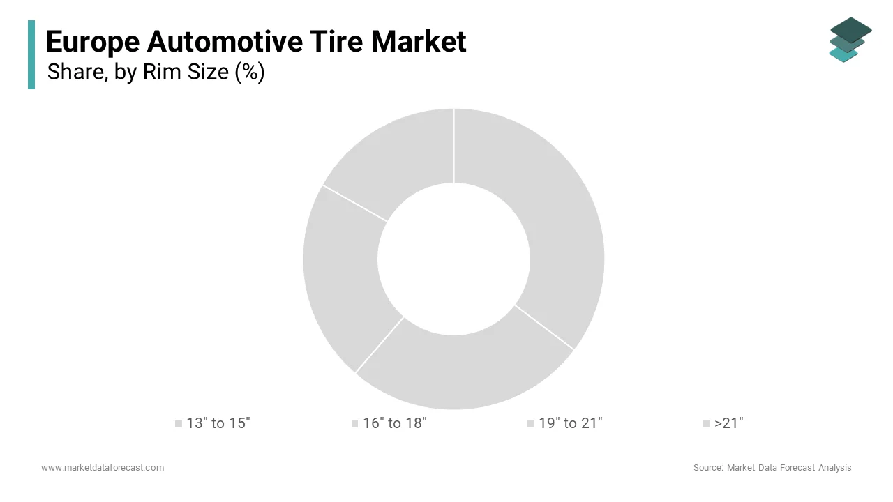 The 16" to 18" rim size segment had the largest share of 45.3% of the European market share in 2024