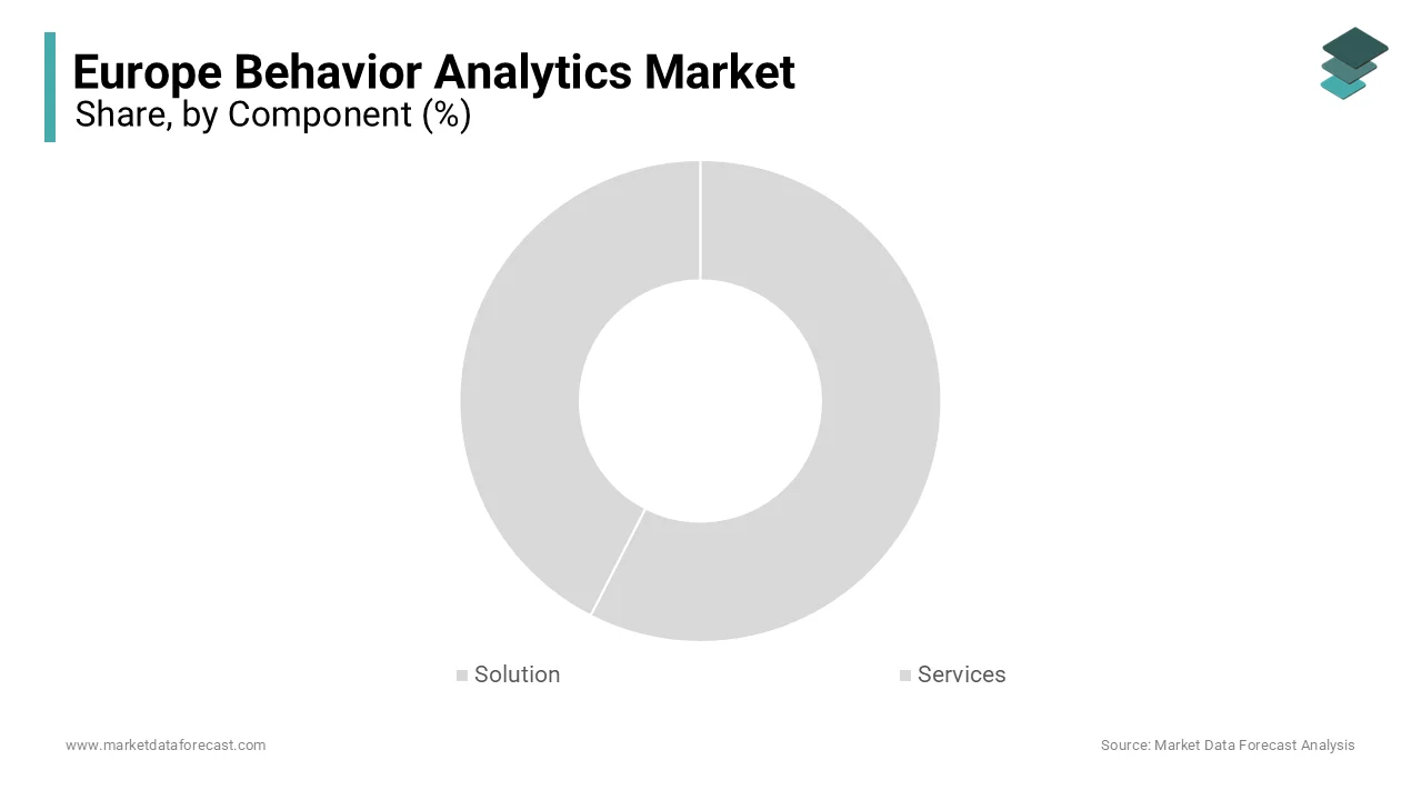 The solution segment held the leading share of 60.3% of the European market in 2024.