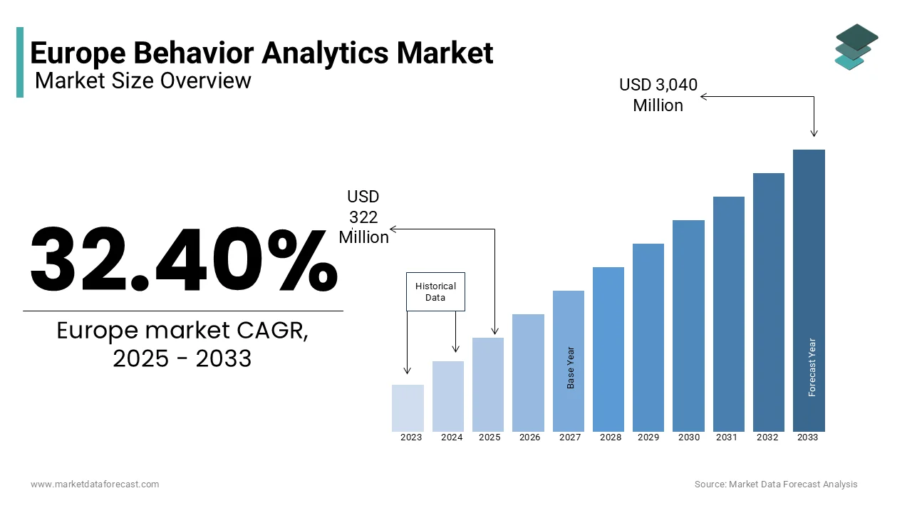 The Europe behavior analytics market is estimated to reach USD 3,040 million in 2033 from USD 322 million in 2025.