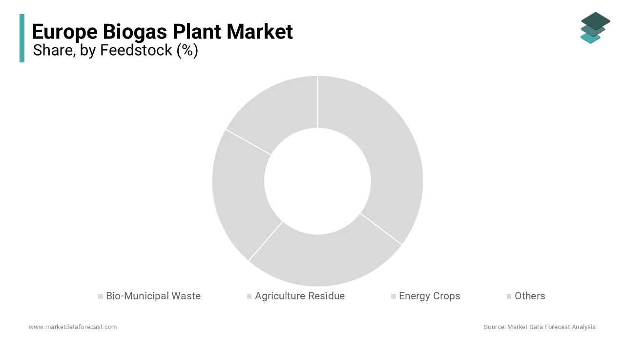 The agriculture residue segment held 45.4% of the European biogas plant market by feedstock type in 2024.