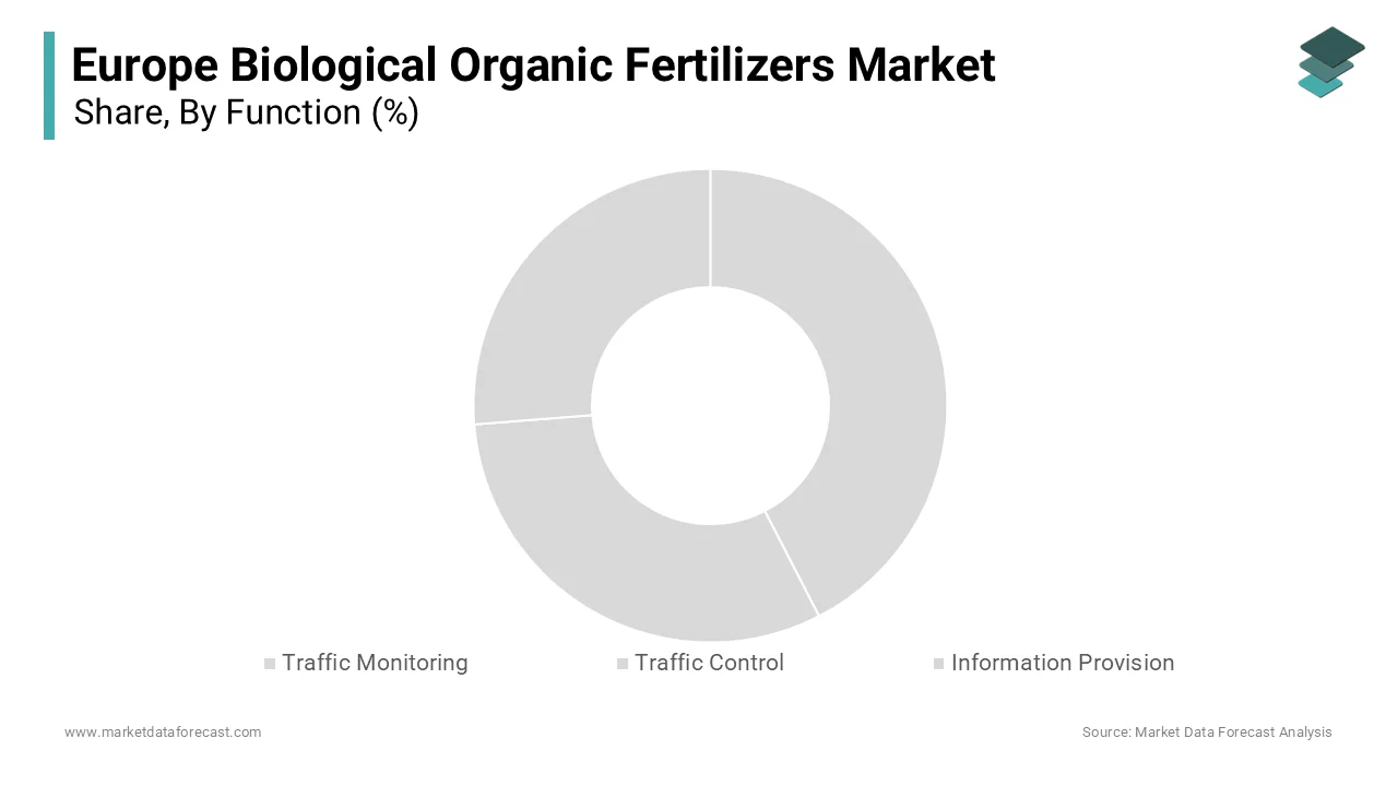 The microorganisms segment occupied the leading share of 65.6% of the European market share in 2024