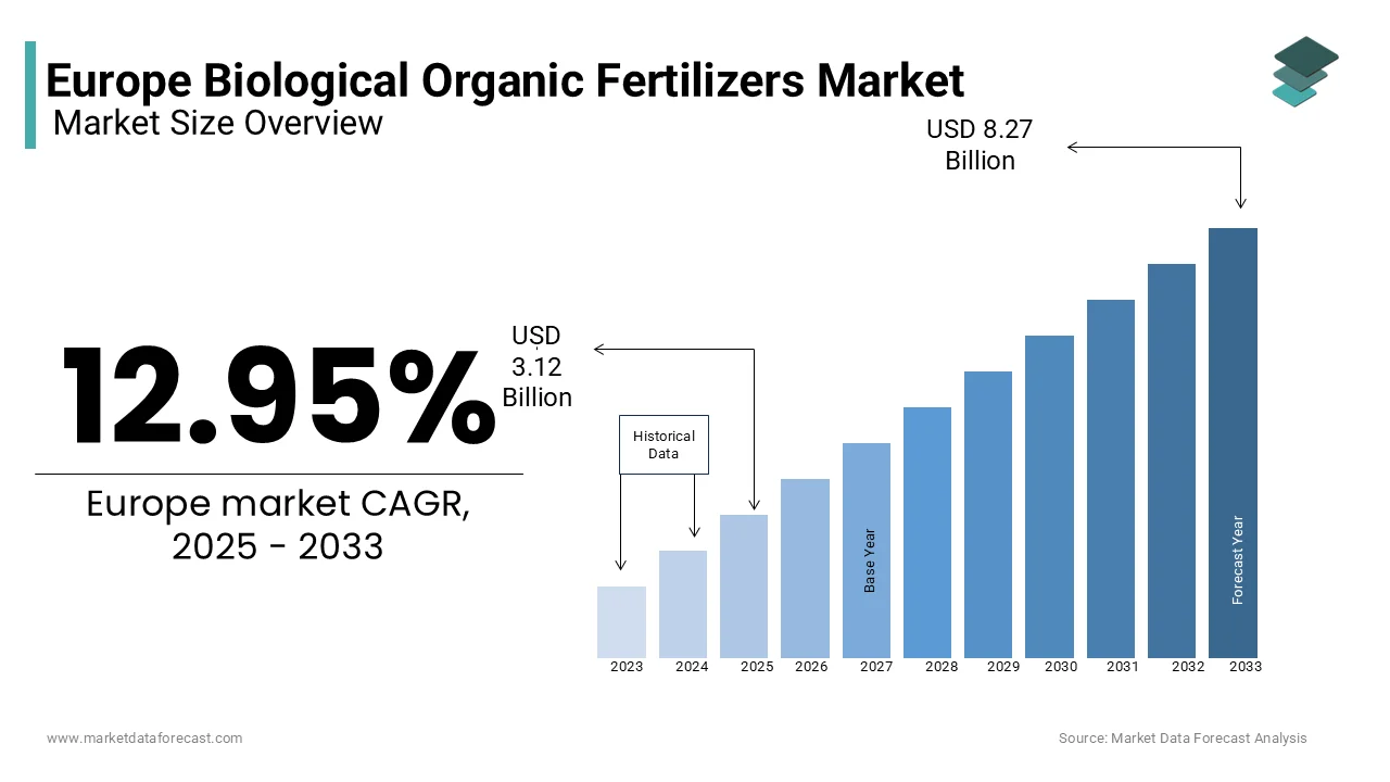 The Europe biological organic fertilizers market size was valued at USD 3.12 billion in 2025 from USD 8.27 billion by 2033