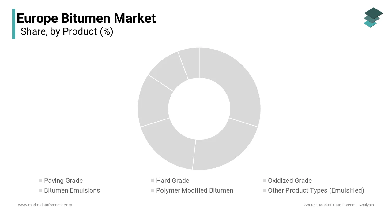 The paving grade bitumen segment led the market and held 60.7% of the European bitumen market share in 2024