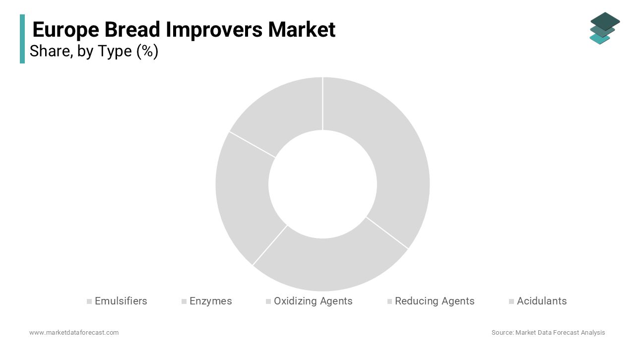 Emulsifiers are the largest segment in the Europe bread improvers market, accounting for  45% of the market share in 2024