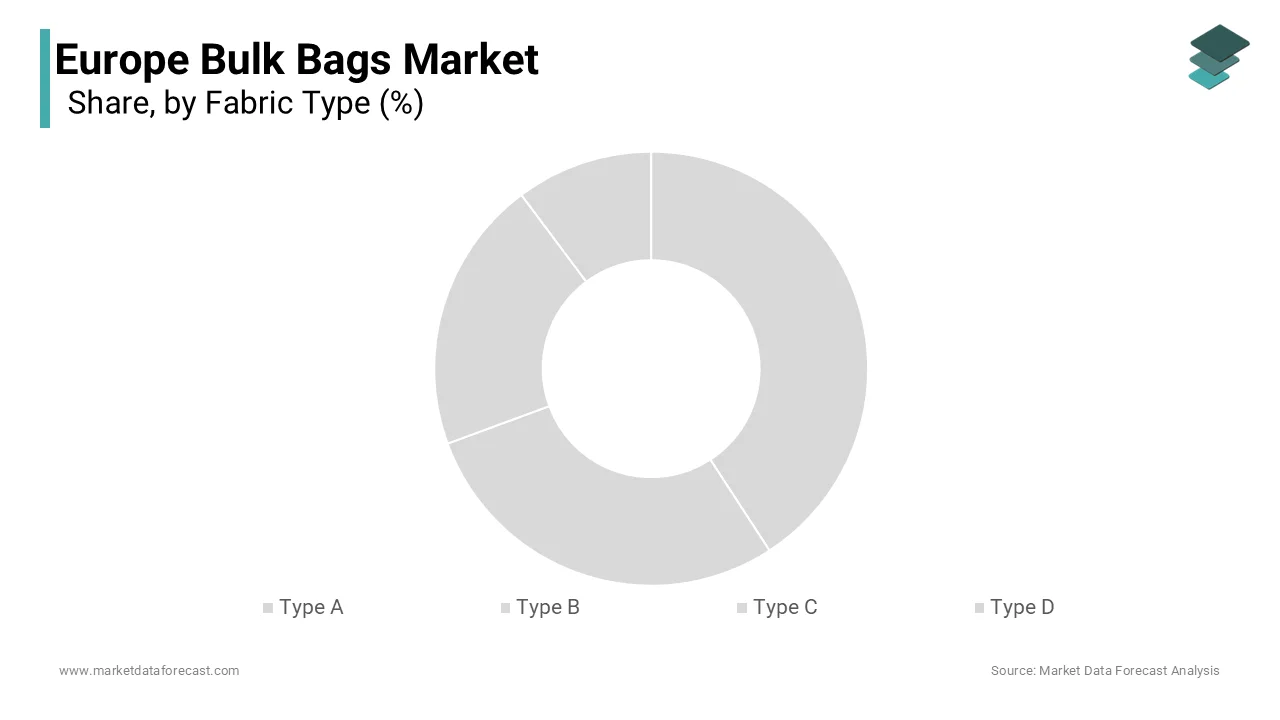 Type C bulk bags segment held 36.2% of the European bulk bags market share in 2024.