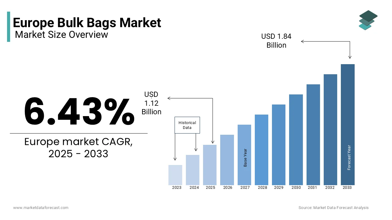 The europe Bulk Bags market market is estimated to be worth USD 1.84 billion by 2033 